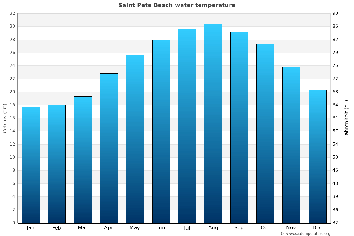 Saint Pete Beach Water Temperature (Fl) | United States with St Pete Beach Water Quality Today Map
